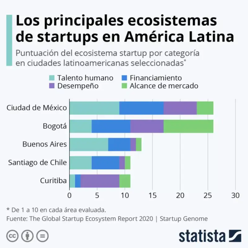 Las mejores 5 ciudades para startups según Statista