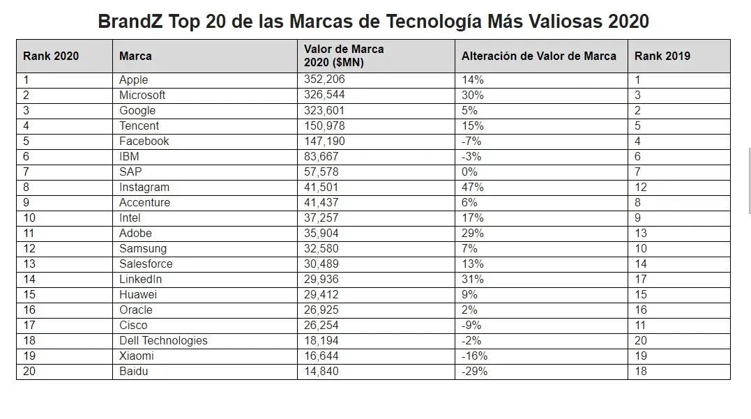 Las 20 marcas más valiosas, según el estudio