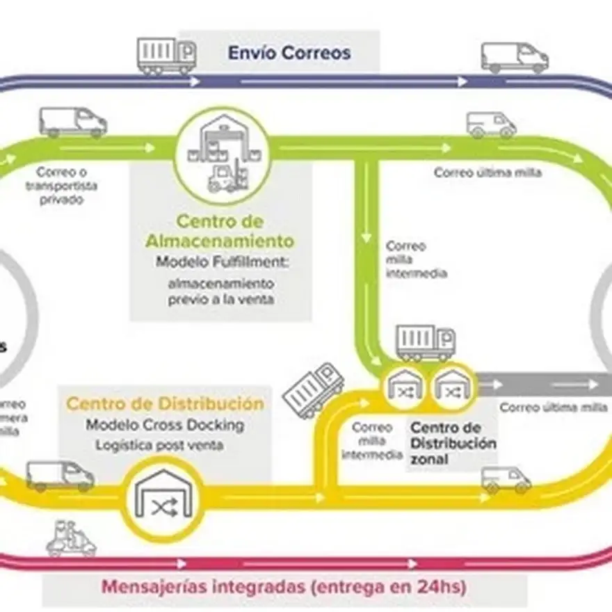 Sistema y recorrido de los envíos