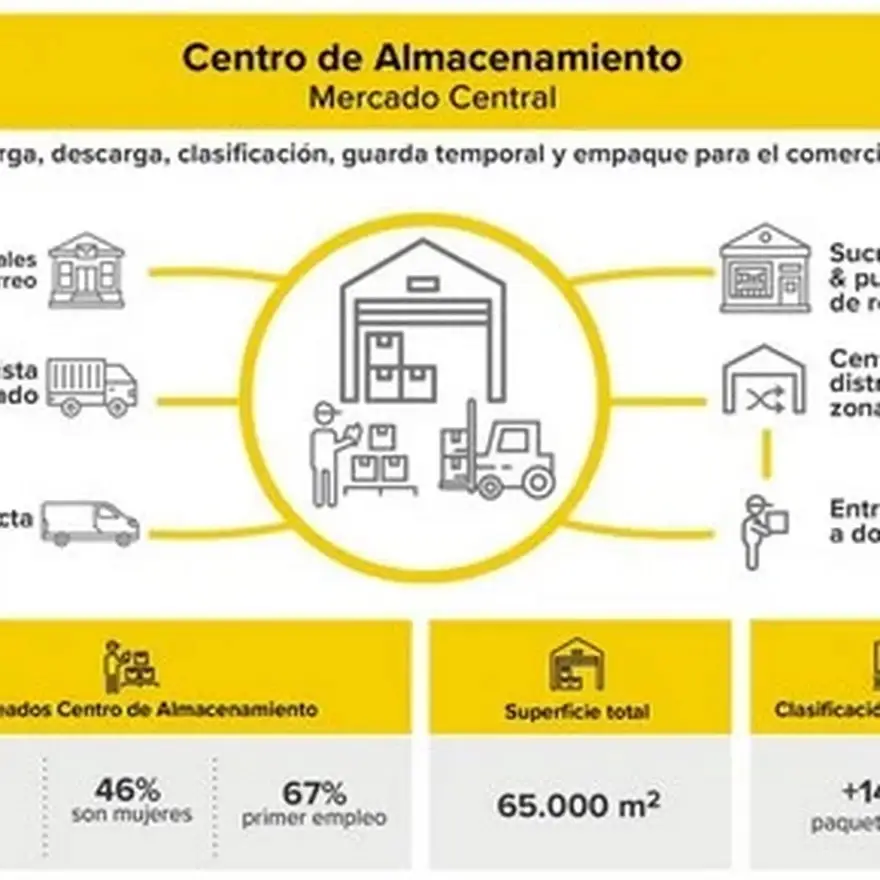 Cifras de centro de almacenamiento