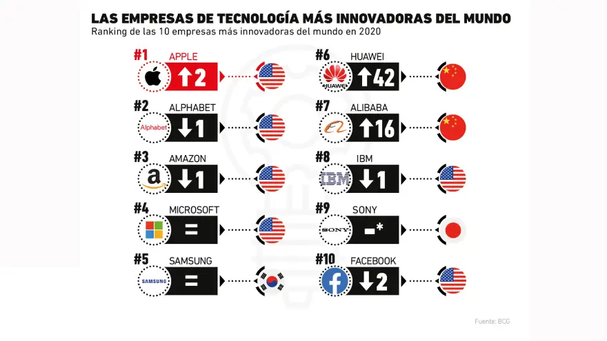 La lista de las 10 más innovadoras