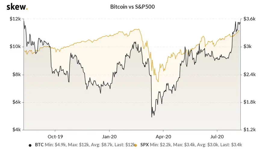 La correlación entre Bitcoin y el S&P 500. Fuente: Skew