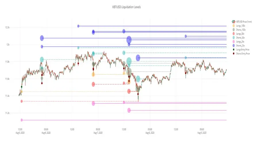 Gráfico donde se muestra los niveles de liquidación de los cortos de Bitcoin. Fuente: Byzantine General