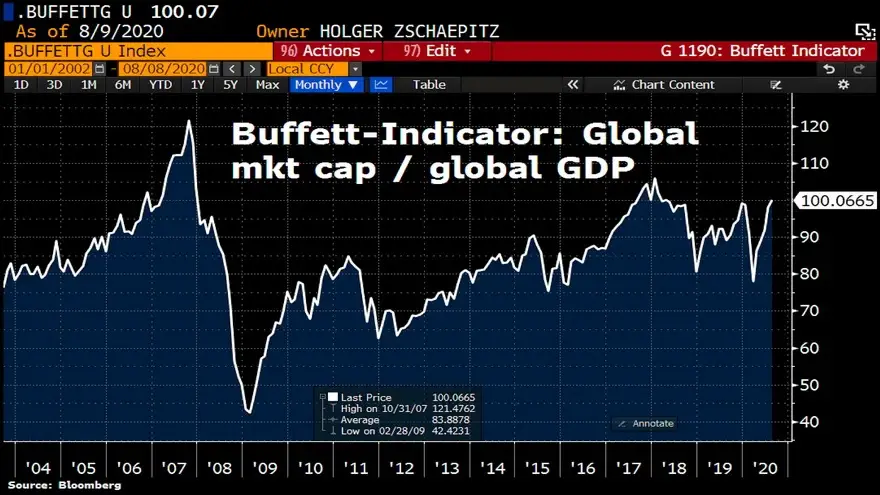 El mercado de valores mundial entró al territorio de burbujas: Fuente: Holger Zschaepitz, Bloomberg