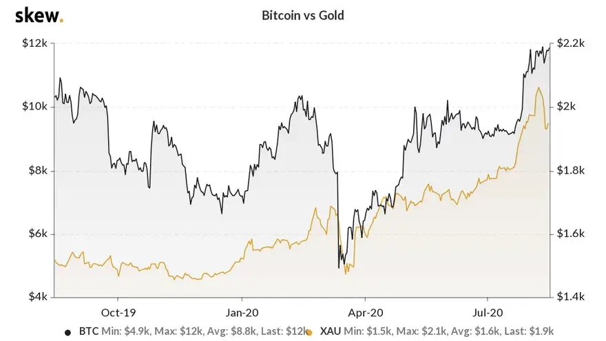 Correlación entre Bitcoin y el oro. Fuente: Skew.com
