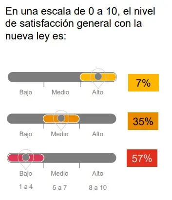 Nivel de satisfacción de las empresas con la Ley de Teletrabajo según PwC Argentina