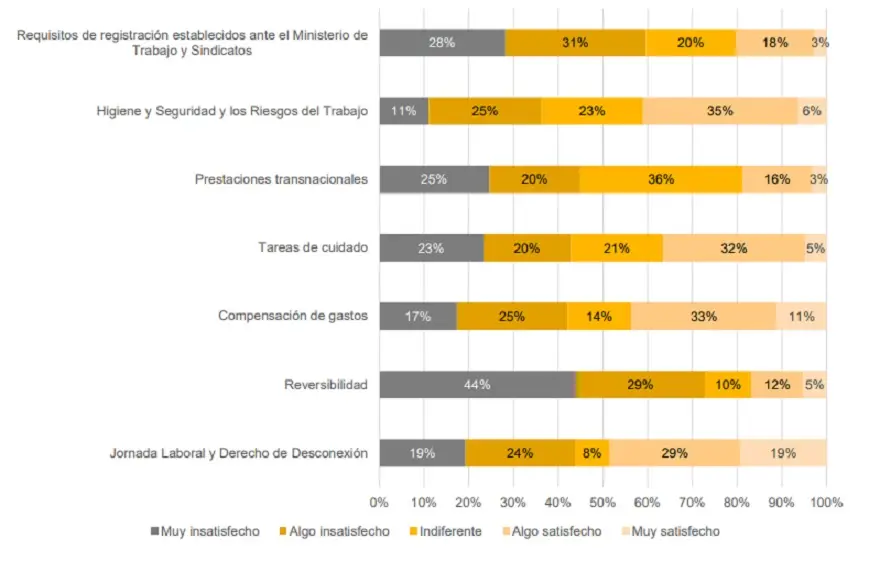 Nivel de satisfacción de las empresas con puntos de la Ley de Teletrabajo según PwC Argentina