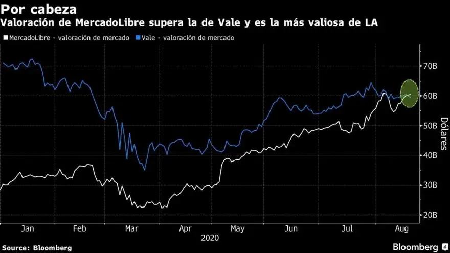 Evolución del valor e Mercado Libre durante el 2020