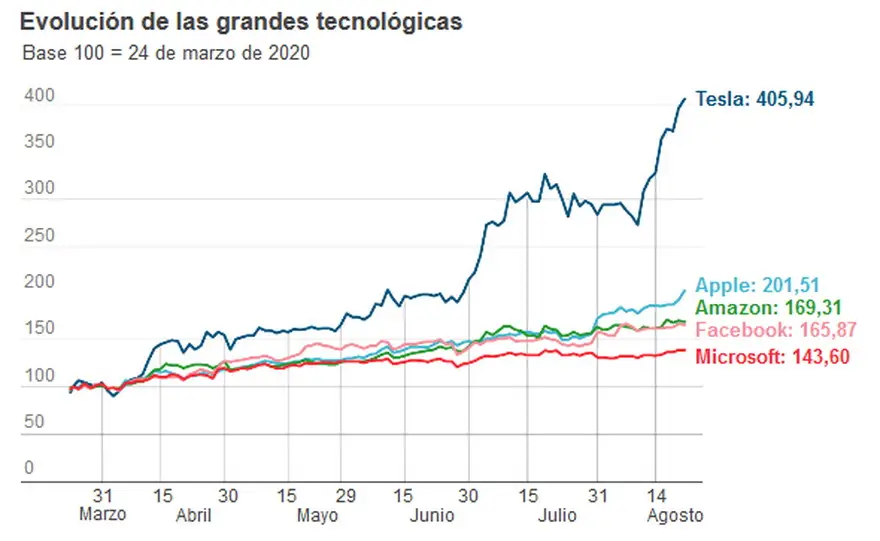Evolución de la acción de las grandes tecnológicas