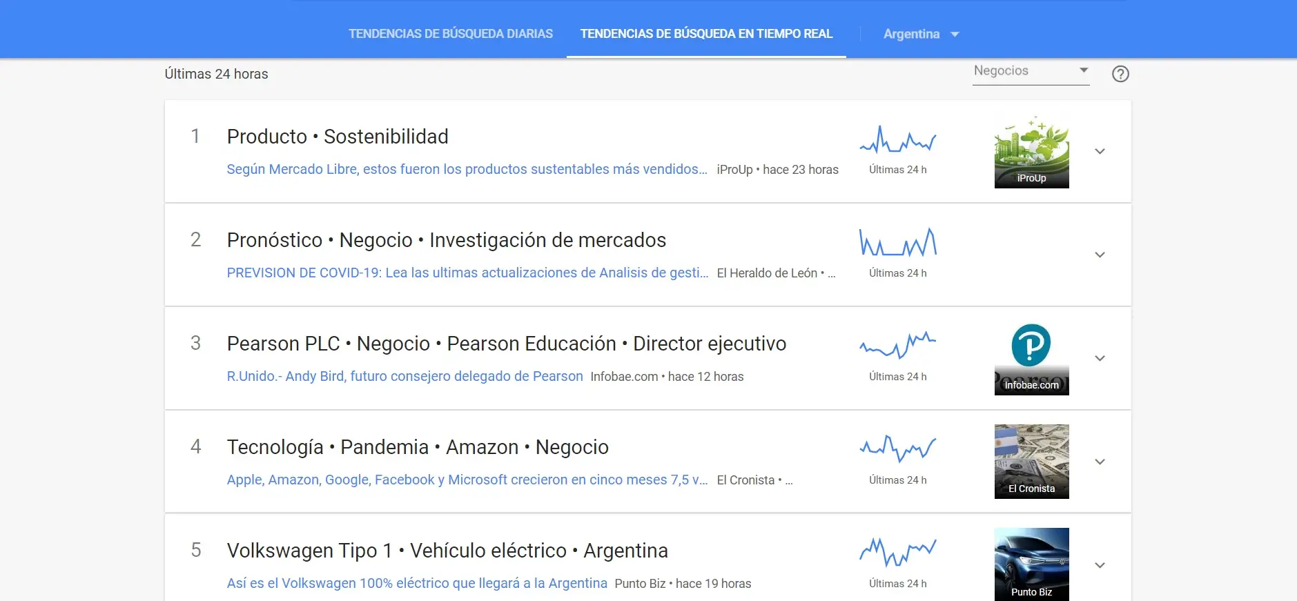 Los temas más consultados en Negocios por los argentinos