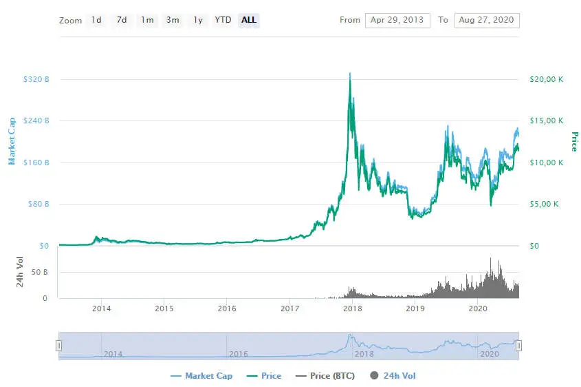 La variación del precio del Bitcoin en el último año. Fuente: coinmarketcap.com
