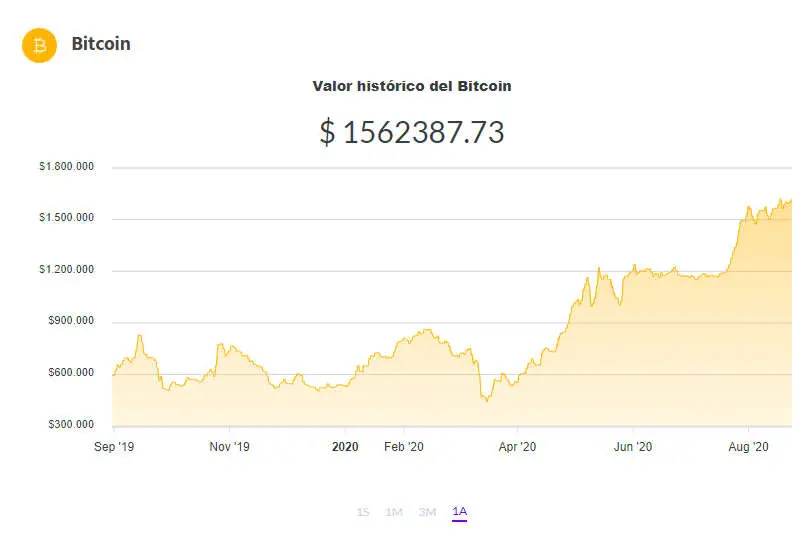 La variación del precio del Bitcoin en pesos en el último año. Fuente: Ripio