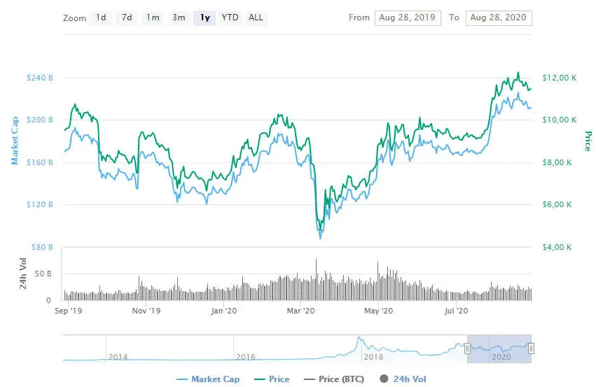 La variación del precio del Bitcoin en el último año. Fuente: coinmarketcap.com