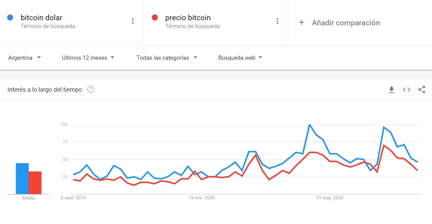 Las búsquedas de Bitcoin, en alza