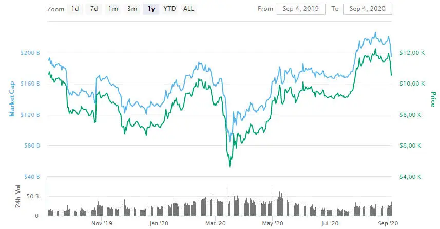 La variación del precio del Bitcoin en el último año. Fuente: coinmarketcap.com