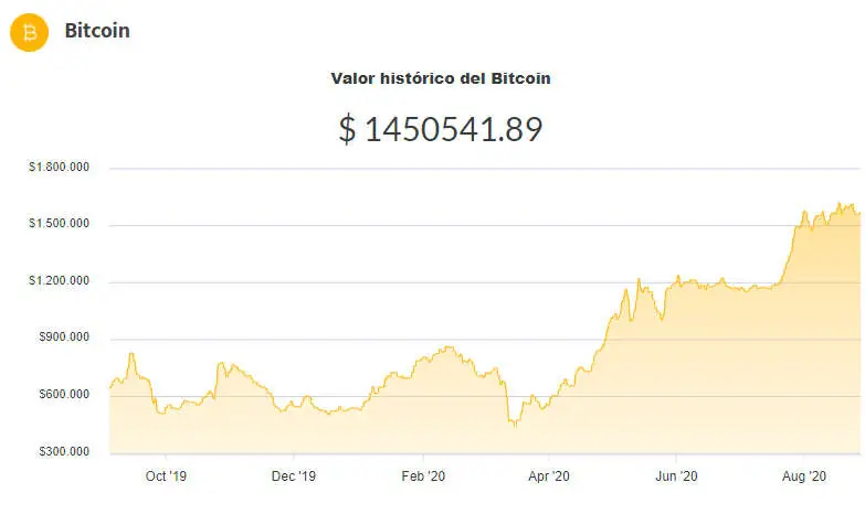 La variación del precio del Bitcoin en pesos en el último año. Fuente: Ripio