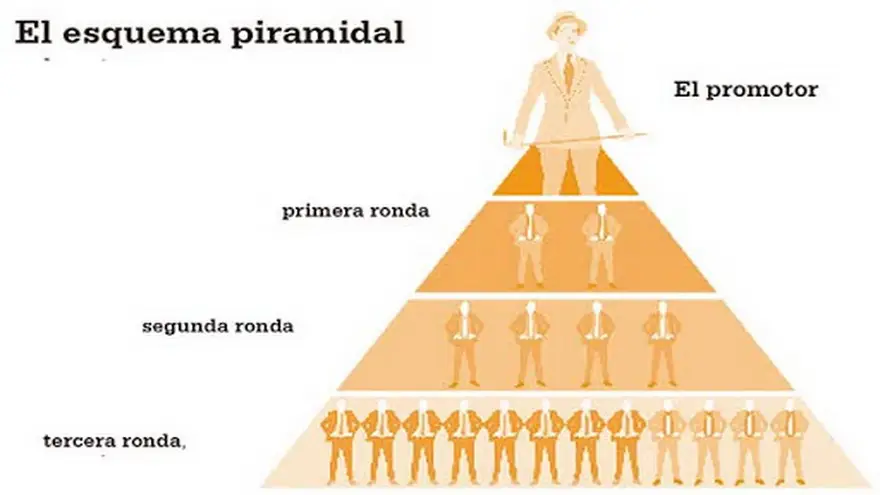 Los esquemas piramidales o 