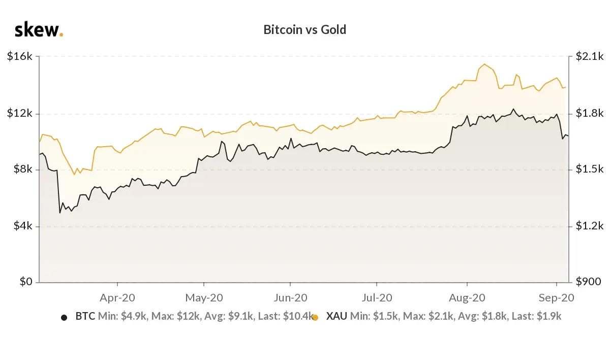 El precio de Bitcoin vs oro, fuente 
