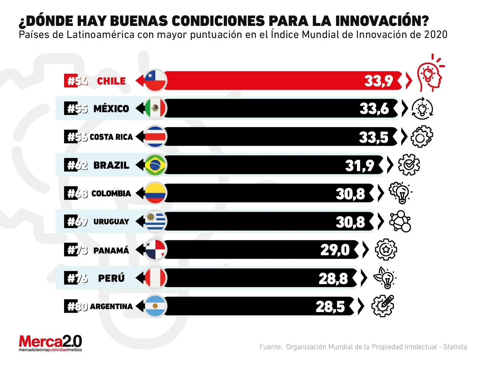 En el gráfico se destaca cómo se encuentra la región en términos de innovación según el mismo ranking