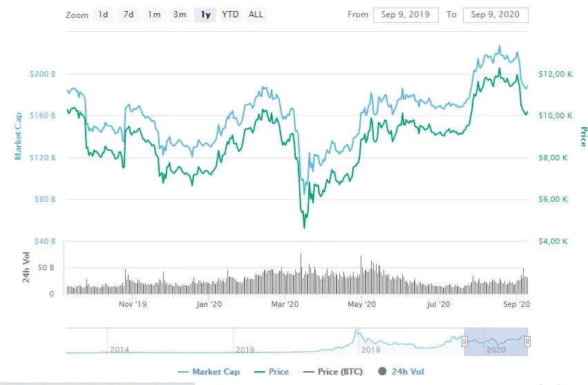 La variación del precio del Bitcoin en el último año. Fuente: coinmarketcap.com