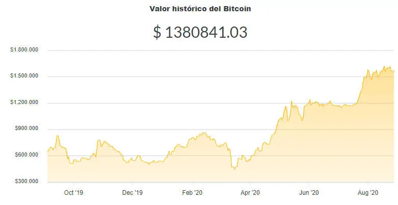 La variación del precio del Bitcoin en pesos en el último año. Fuente: Ripio