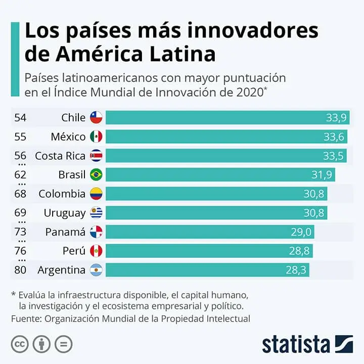 La lista de la OMPI
