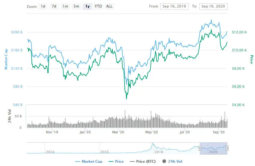 La variación del precio del Bitcoin en el último año. Fuente: coinmarketcap.com
