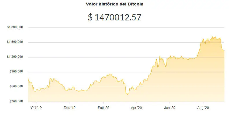 La variación del precio del Bitcoin en pesos en el último año. Fuente: Ripio