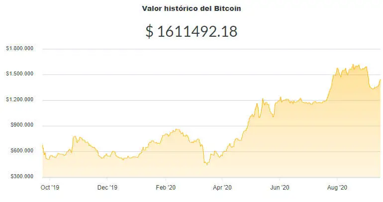 La variación del precio del Bitcoin en pesos en el último año. Fuente: Ripio