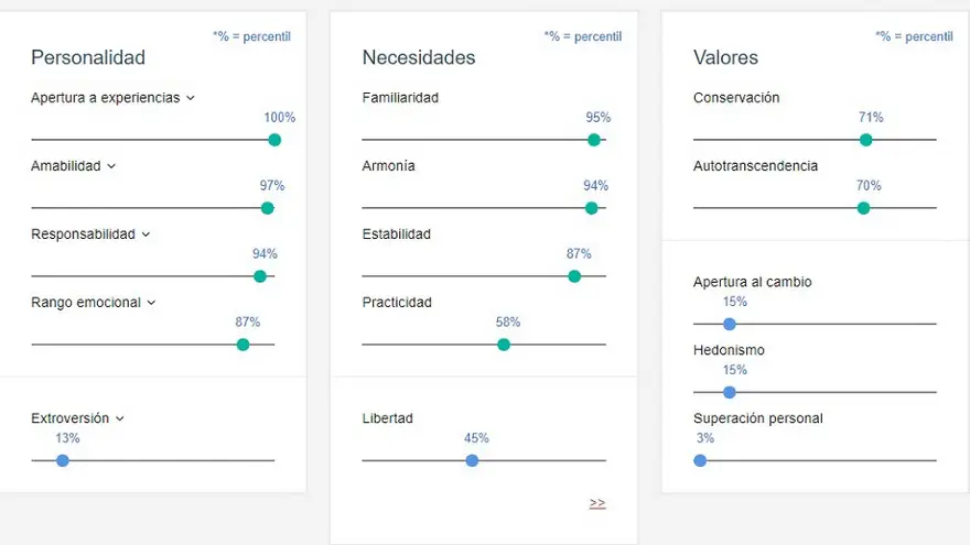 Más datos que Watson puede mostrate sobre el perfilado de tu personalidad