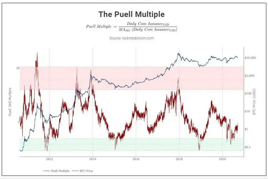 El Múltiplo Puell explora los ciclos del mercado desde el punto de vista de los mineros