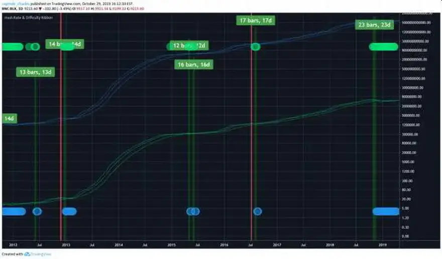 Las Cintas de Dificultad (azul), identifican el fin de la capitulación de los mineros dos semanas después que las Cintas de Hash (verde)