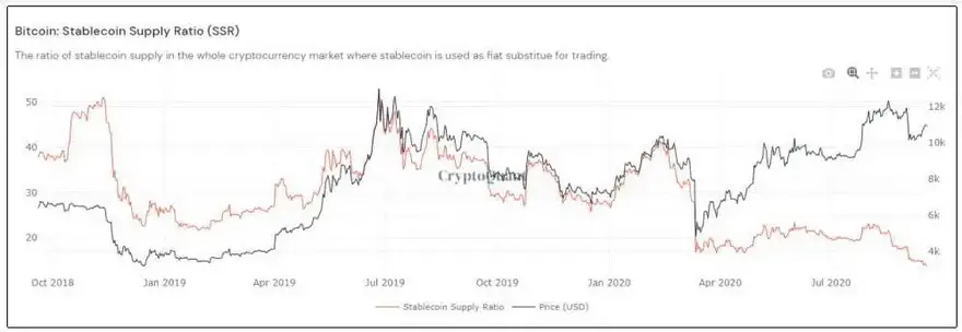 La SSR alcanza un mínimo histórico, lo cual, según CryptoQuant es un fuerte signo alcista