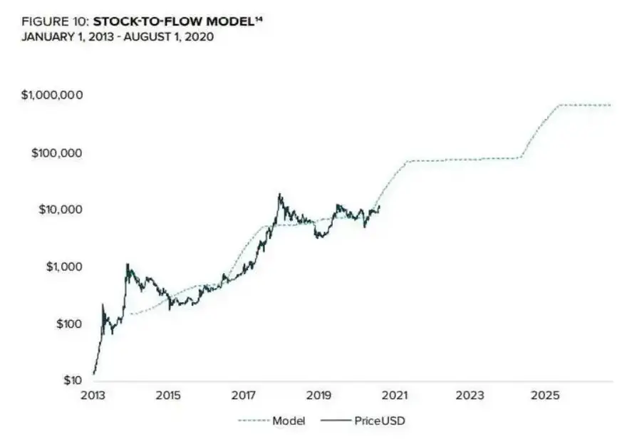 Hasta ahora el modelo de Reservas frente al flujo ha sido un buen predictor del precio de bitcoin
