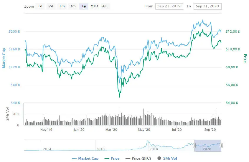 La variación del precio del Bitcoin en el último año. Fuente: coinmarketcap.com