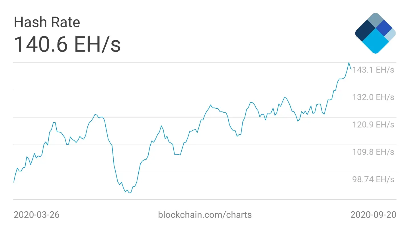 La tasa de hash, mientras tanto, una estimación de la potencia de cálculo total dedicada a la red Bitcoin,