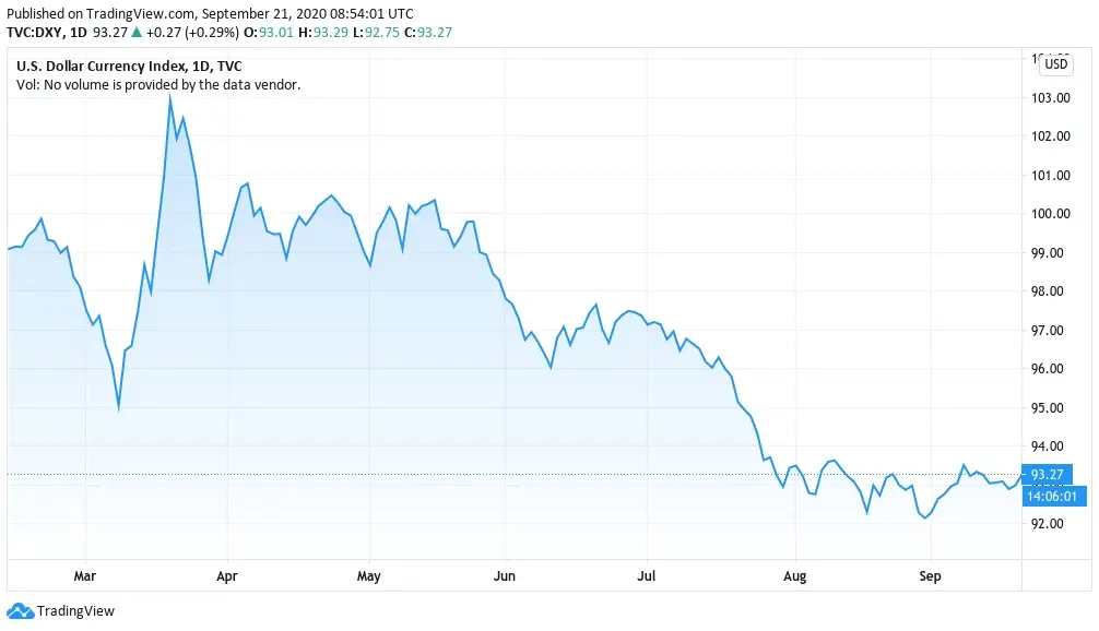 En el día, el oro como refugio seguro subió un 0.1% frente al dólar, a u$s 1,953.
