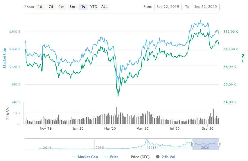 La variación del precio del Bitcoin en el último año. Fuente: coinmarketcap.com