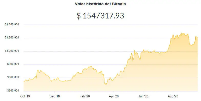 La variación del precio del Bitcoin en pesos en el último año. Fuente: Ripio