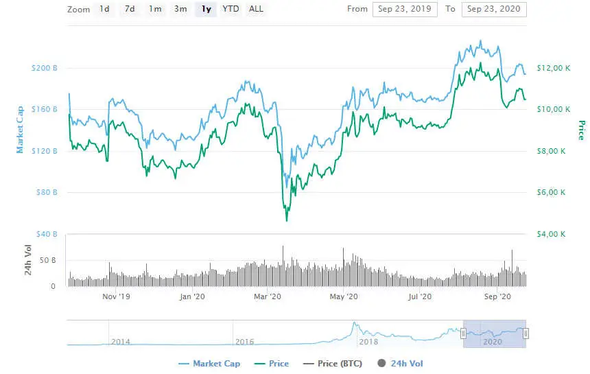 La variación del precio del Bitcoin en el último año. Fuente: coinmarketcap.com