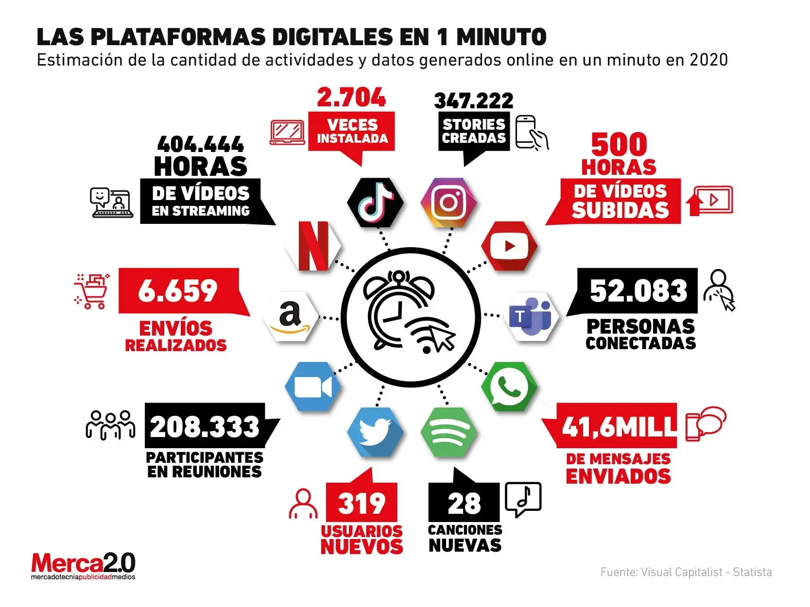 en el gráfico se destacan las diferentes acciones que ocurren en diferentes plataformas en solo 60 segundos