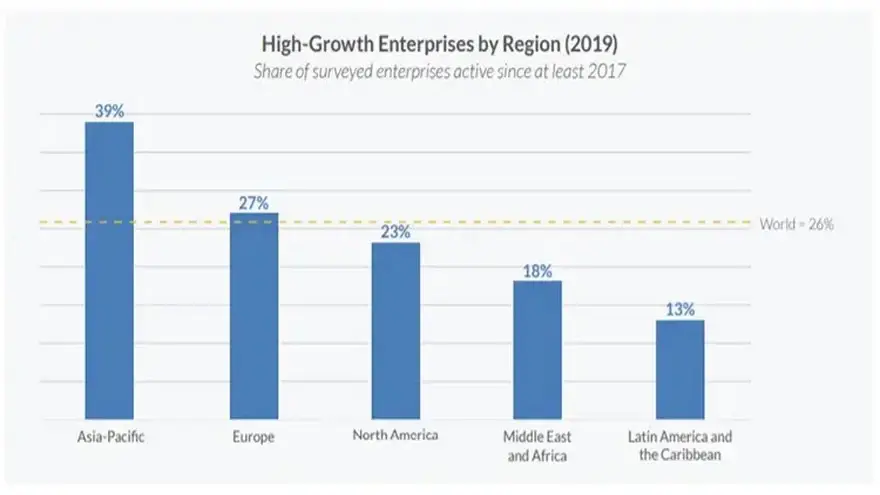 La región de Asia-Pacífico es la que cuenta con la mayor cantidad de empresas de alto crecimiento. Fuente: Universidad de Cambridge.