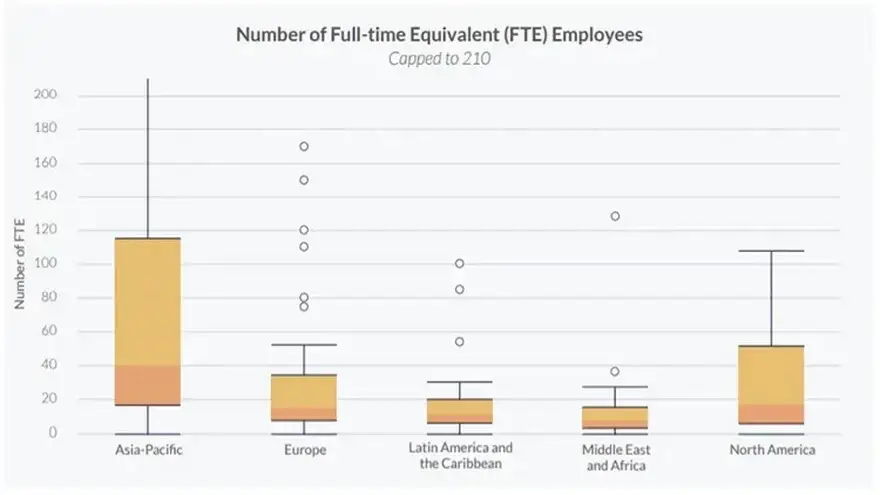 Las empresas asiáticas y norteamericanas son las que acumulan más empleados a tiempo completo. Fuente: Universidad de Cambridge.
