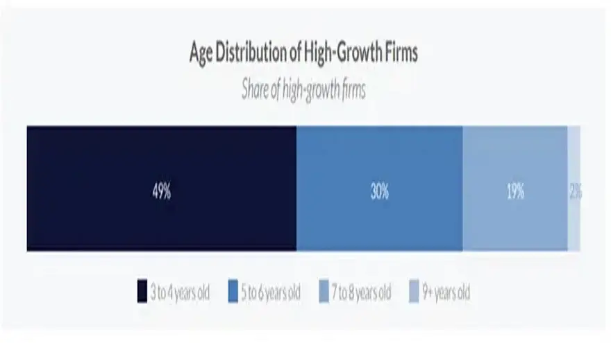 Las empresas más jóvenes son las que encabezan el crecimiento del sector. Fuente: Universidad de Cambridge.