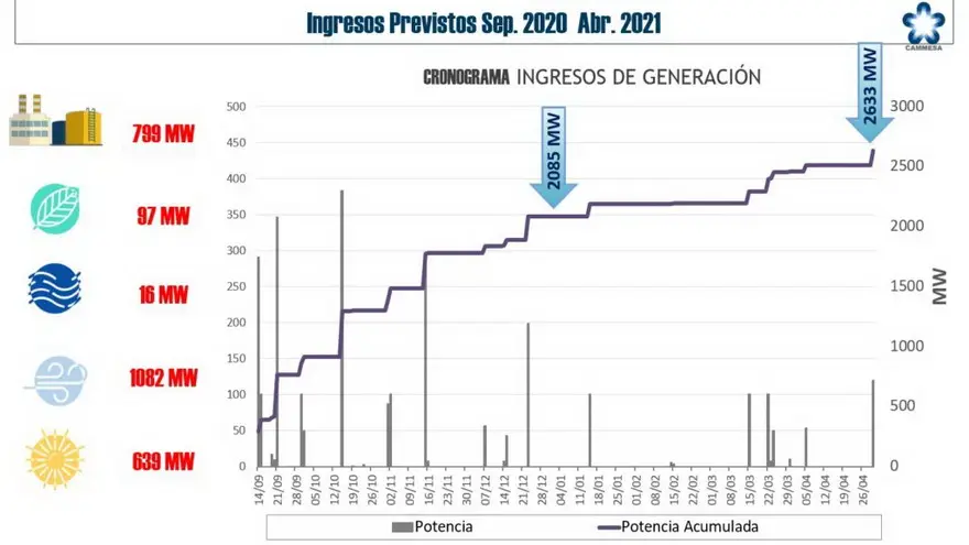 Las energías alternativas siguen ganando espacio en la producción energética argentina