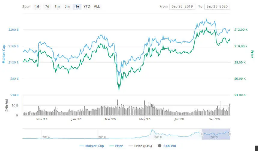 La variación del precio del Bitcoin en el último año. Fuente: coinmarketcap.com