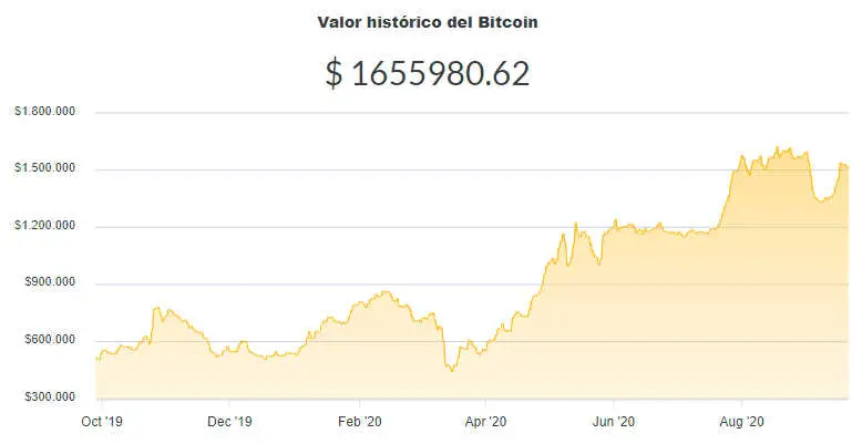 La variación del precio del Bitcoin en pesos en el último año. Fuente: Ripio