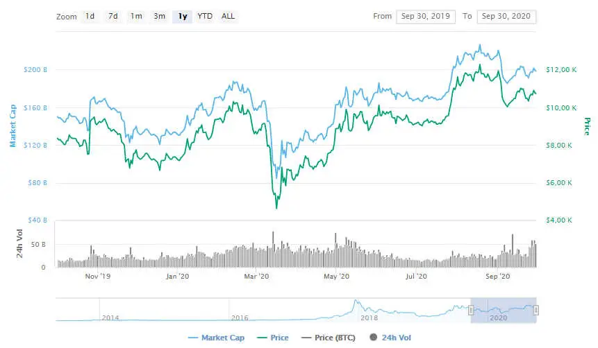 La variación del precio del Bitcoin en el último año. Fuente: coinmarketcap.com