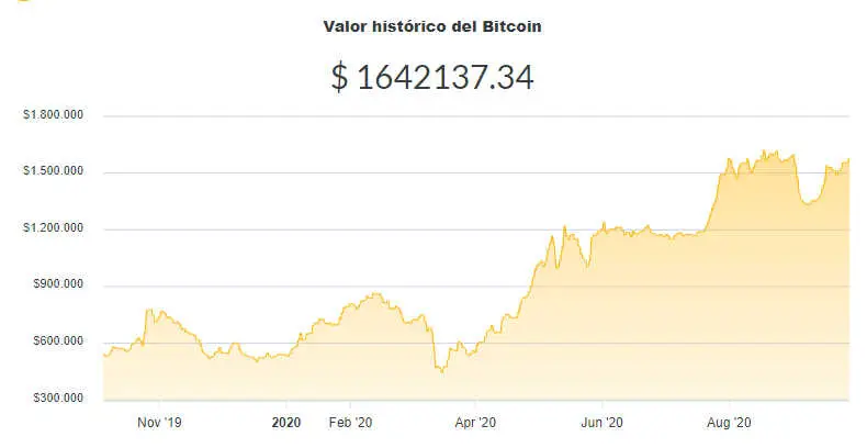 La variación del precio del Bitcoin en pesos en el último año. Fuente: Ripio