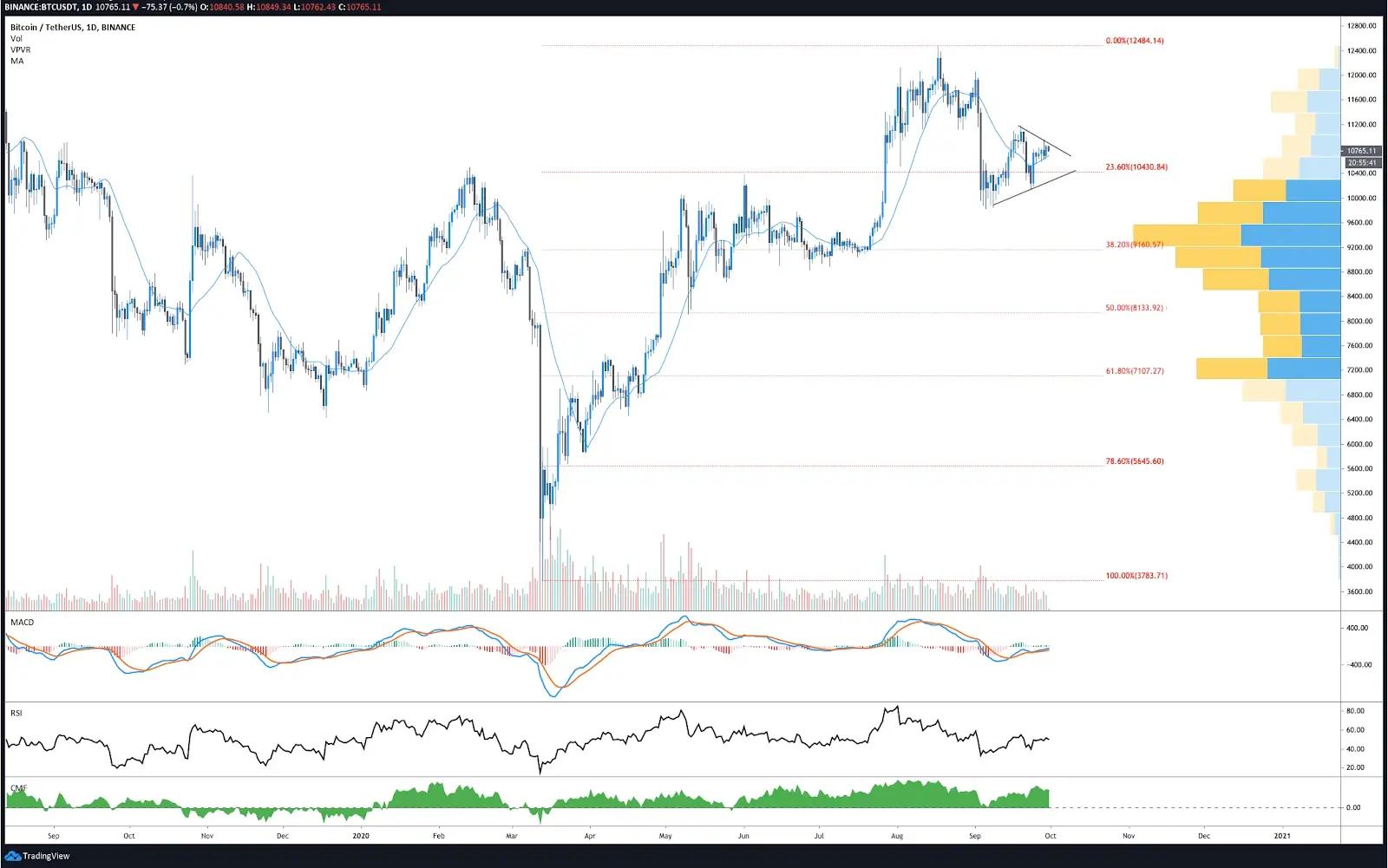 Gráfico de BTC/USDT diario